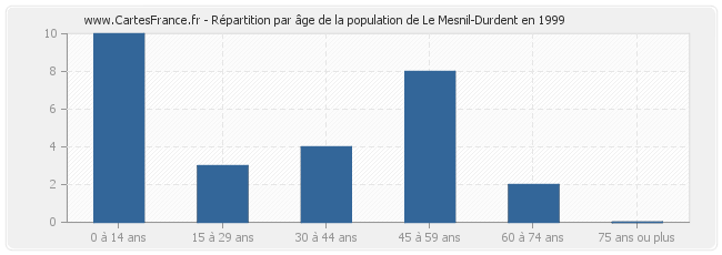 Répartition par âge de la population de Le Mesnil-Durdent en 1999